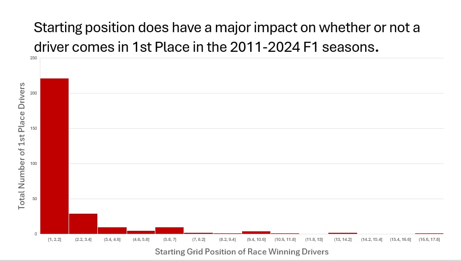 Which constructor (team, essentially) overall has the most wins? This question was interesting to us because we wanted to see which team is running the show at Formula 1. Used the constructor_standings dataset and filtered it down to count only wins from 2011 onwards, and then used a pivot table of that data to see which constructorid was tied to which constructor, then created the bar graph from that. We created the chart by removing chart title and border, making the histogram red, and adding axis titles.