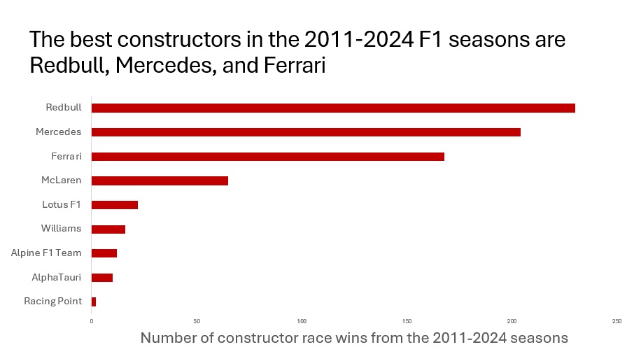 Which constructor (team, essentially) overall has the most wins? This question was interesting to us because we wanted to see which team is running the show at Formula 1. Used the constructor_standings dataset and filtered it down to count only wins from 2011 onwards, and then used a pivot table of that data to see which constructorid was tied to which constructor, then created the bar graph from that.