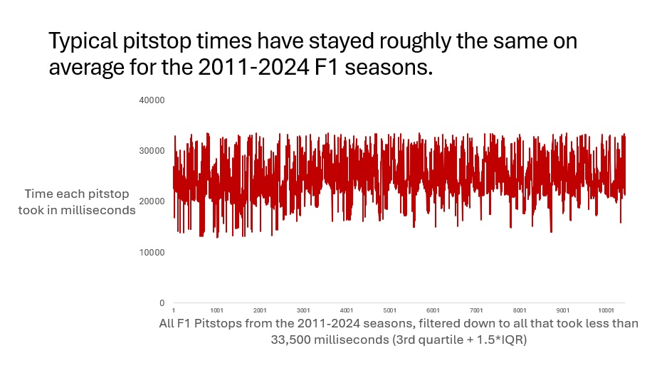 Is there a relation between average number of pit stops and number of wins? This was interesting to us because during a race a pit stop can make or break the race so we wanted to see if there was any correlation. We used a pivot table to collect average pitstops per race for every driver who raced in the 2011-2024 seasons, then found how many wins that driver had in the same seasons, then created the scatter chart based off of that. We created the chart by removing chart title, border, and gridlines, then making the points red, then adding axis titles and trendline/R^2 value.